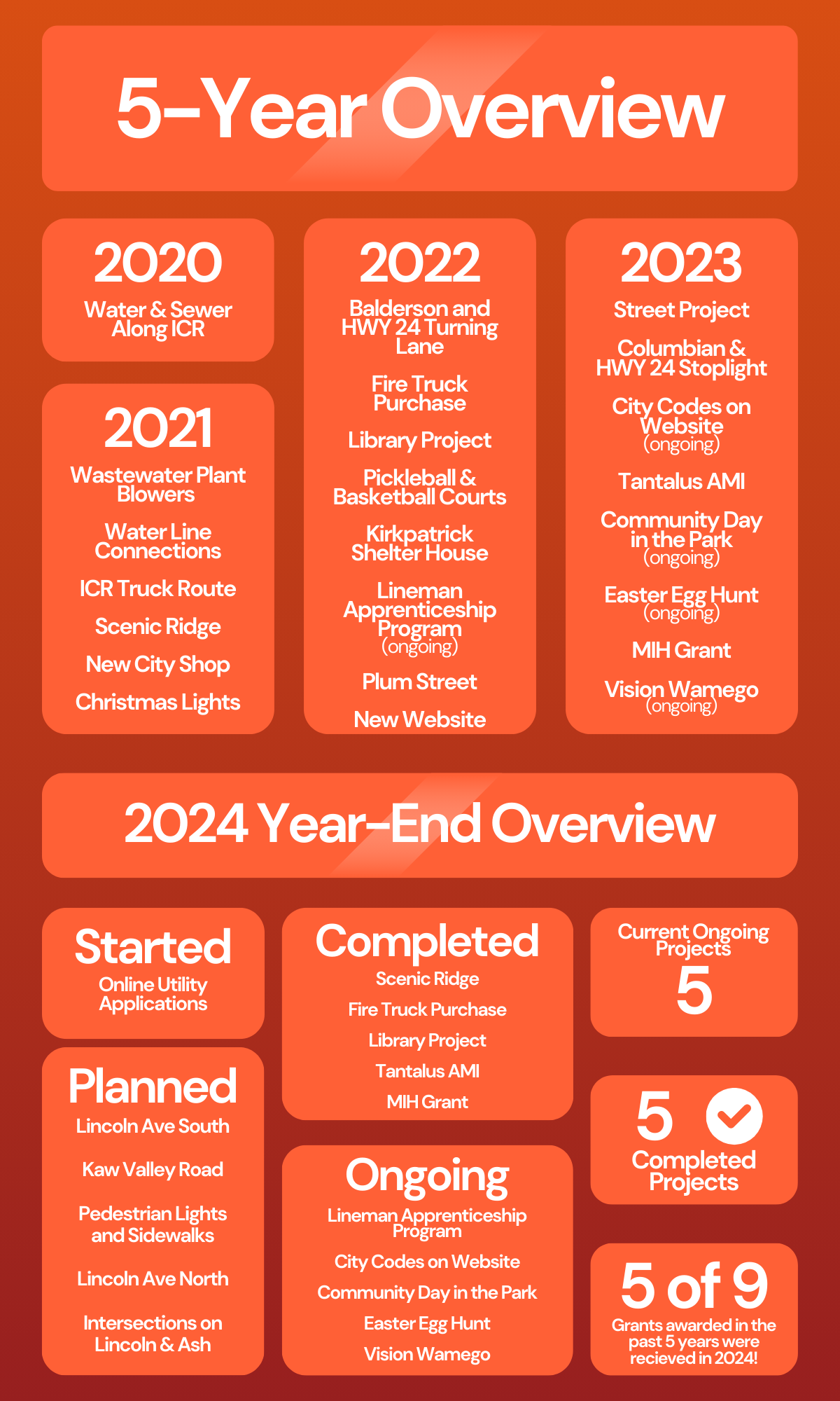 Looking back at 2024 and the last 5 years! - News Image